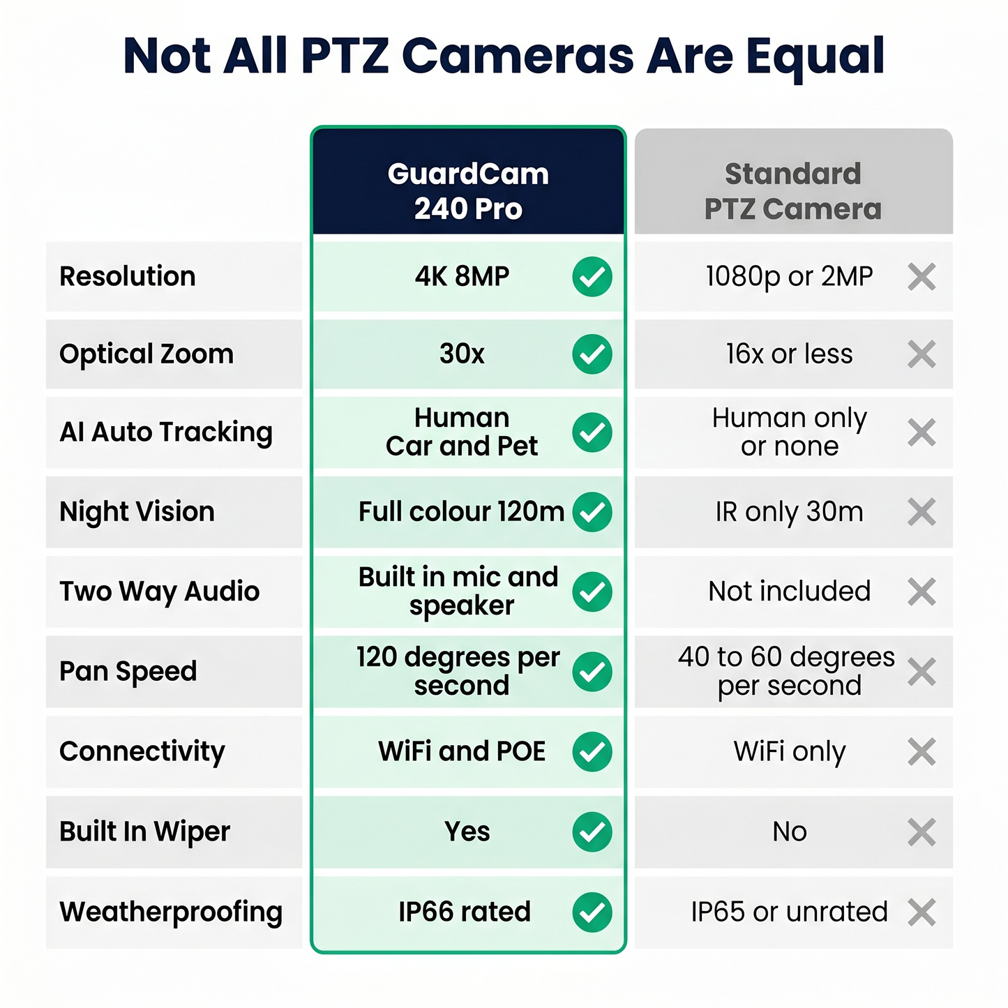 GuardCam 240 Pro — 4K PTZ Camera with 30x Zoom & AI Auto-Tracking